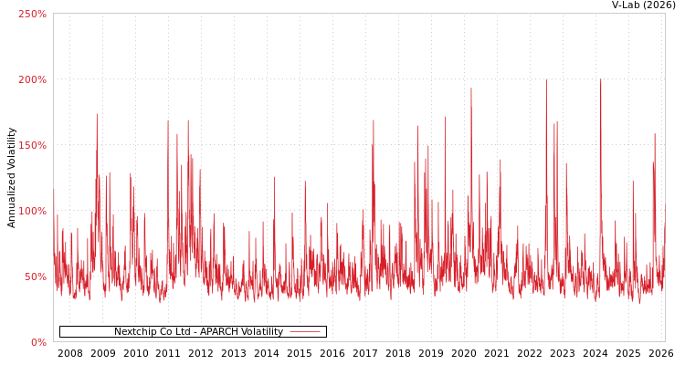 graph of Nextchip Co Ltd APARCH