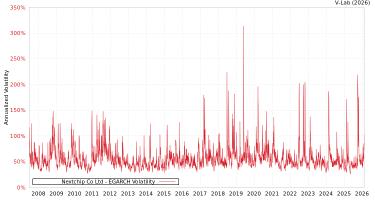 graph of Nextchip Co Ltd EGARCH
