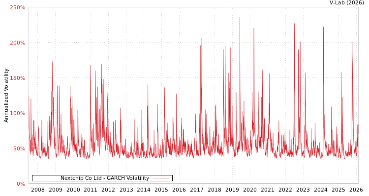 graph of Nextchip Co Ltd GARCH