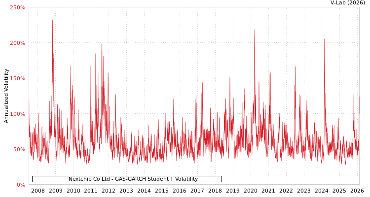graph of Nextchip Co Ltd GAS-GARCH-T