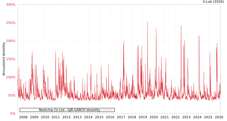 graph of Nextchip Co Ltd GJR-GARCH