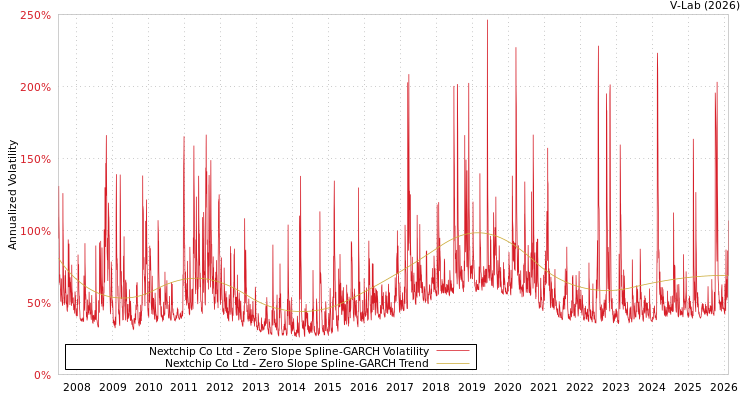 graph of Nextchip Co Ltd S0GARCH