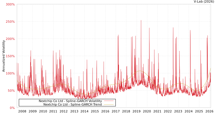 graph of Nextchip Co Ltd SGARCH