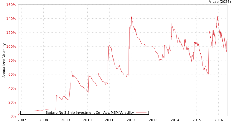 graph of Badaro No 3 Ship Investment Co AMEM
