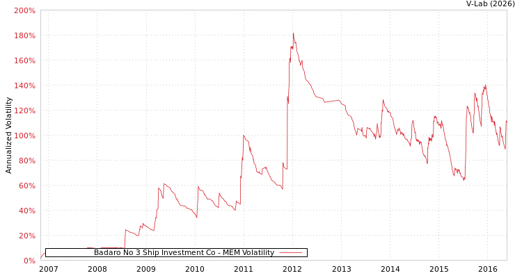 graph of Badaro No 3 Ship Investment Co MEM