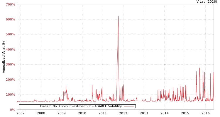 graph of Badaro No 3 Ship Investment Co AGARCH