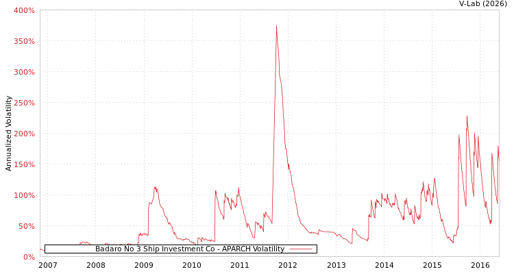 graph of Badaro No 3 Ship Investment Co APARCH