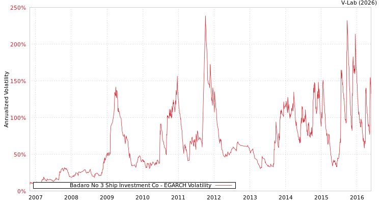 graph of Badaro No 3 Ship Investment Co EGARCH