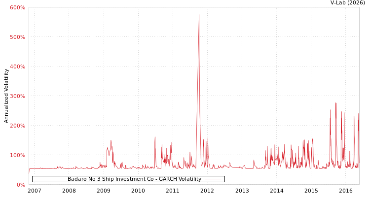 graph of Badaro No 3 Ship Investment Co GARCH