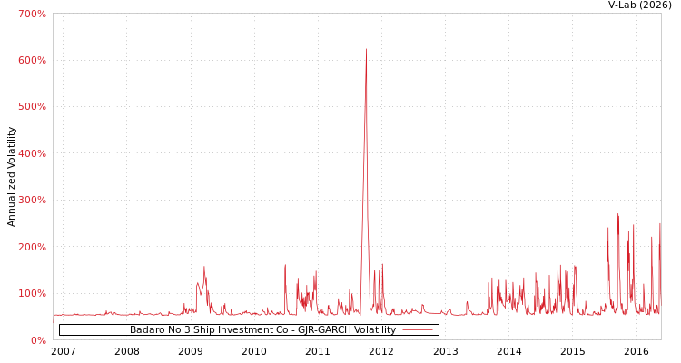 graph of Badaro No 3 Ship Investment Co GJR-GARCH