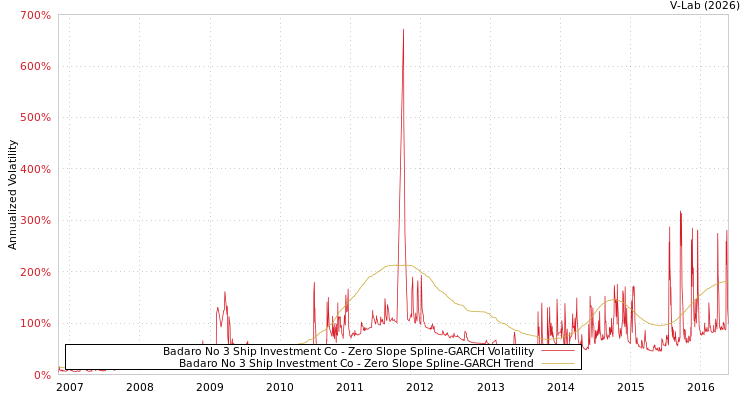 graph of Badaro No 3 Ship Investment Co S0GARCH