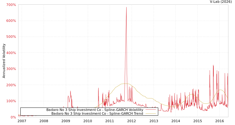 graph of Badaro No 3 Ship Investment Co SGARCH