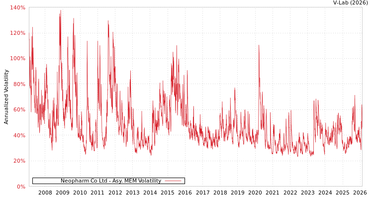 graph of Neopharm Co Ltd AMEM