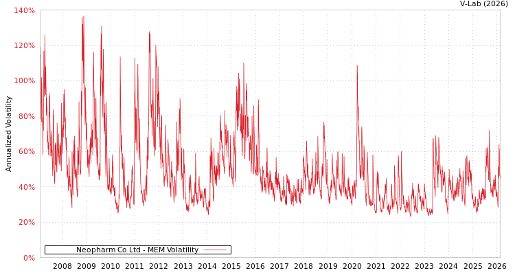 graph of Neopharm Co Ltd MEM