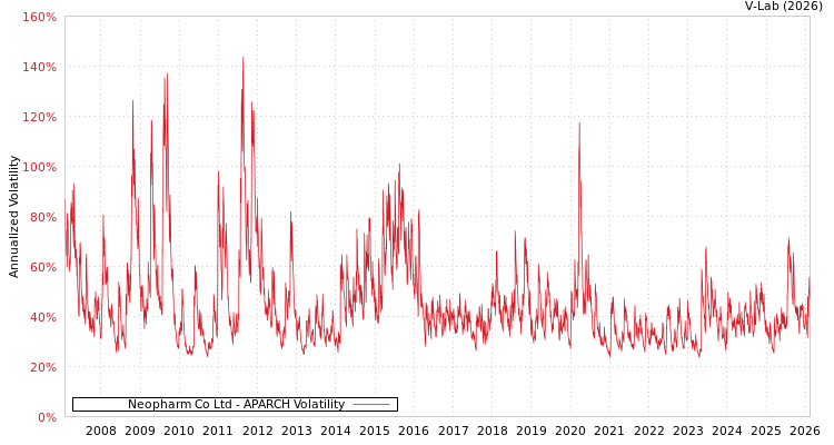 graph of Neopharm Co Ltd APARCH