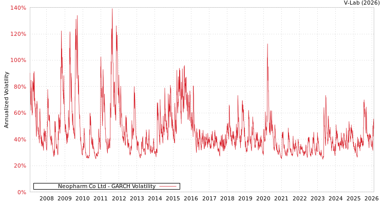 graph of Neopharm Co Ltd GARCH