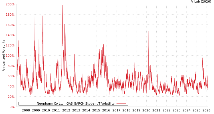 graph of Neopharm Co Ltd GAS-GARCH-T