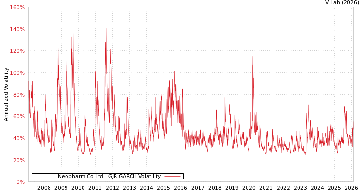 graph of Neopharm Co Ltd GJR-GARCH