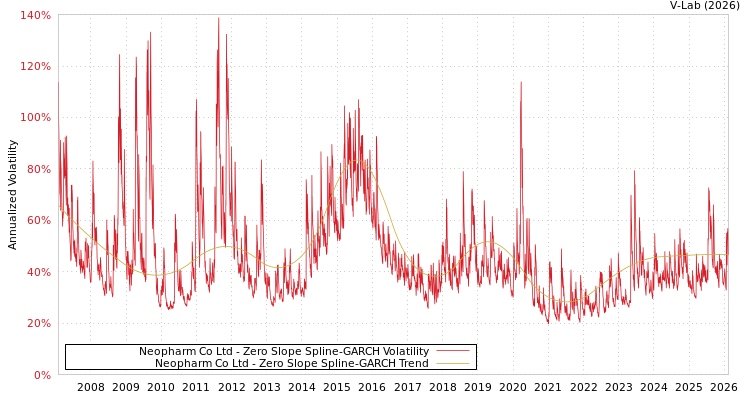 graph of Neopharm Co Ltd S0GARCH