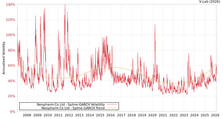 graph of Neopharm Co Ltd SGARCH
