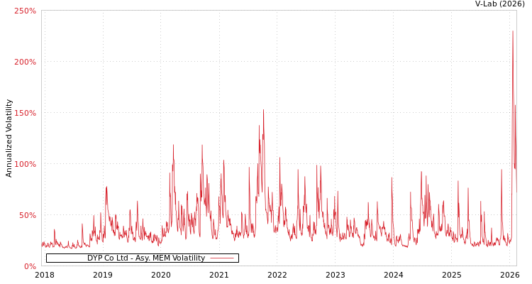 graph of DYP Co Ltd AMEM