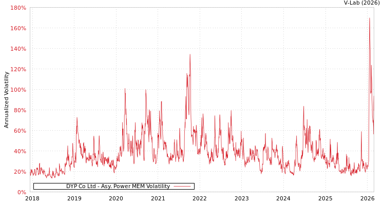 graph of DYP Co Ltd APMEM