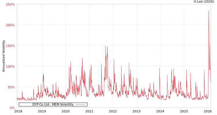 graph of DYP Co Ltd MEM