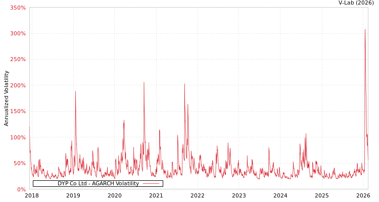 graph of DYP Co Ltd AGARCH