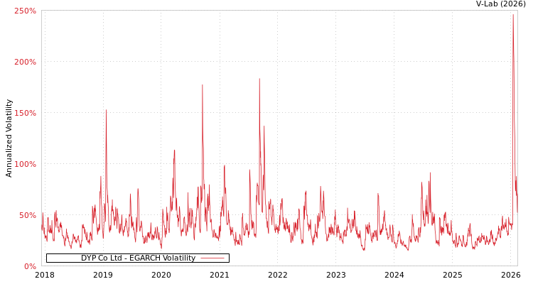graph of DYP Co Ltd EGARCH
