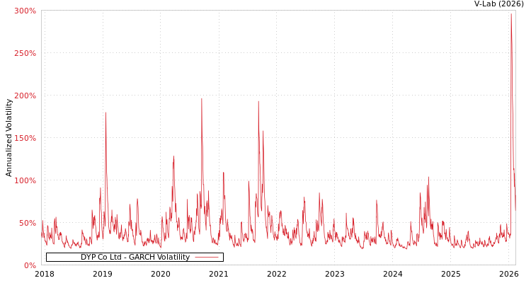graph of DYP Co Ltd GARCH