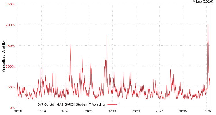 graph of DYP Co Ltd GAS-GARCH-T