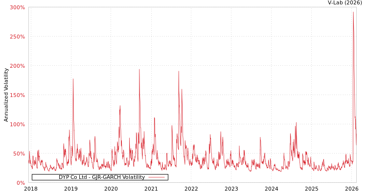 graph of DYP Co Ltd GJR-GARCH