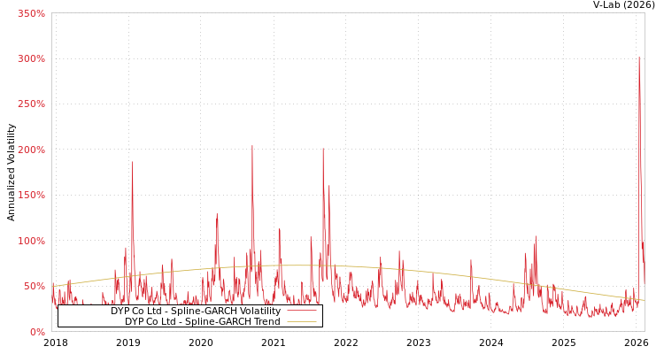 graph of DYP Co Ltd SGARCH