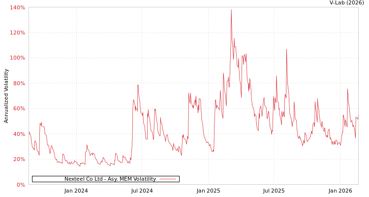 graph of Nexteel Co Ltd AMEM