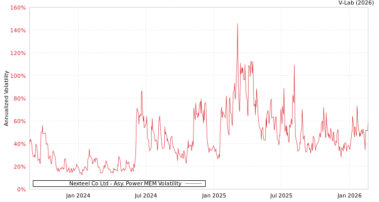 graph of Nexteel Co Ltd APMEM