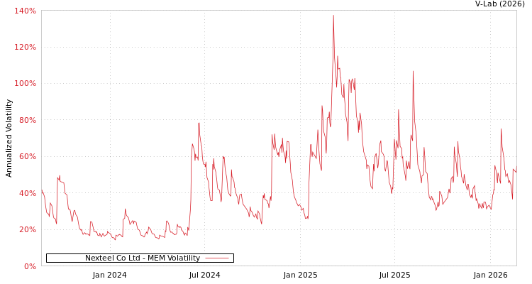 graph of Nexteel Co Ltd MEM