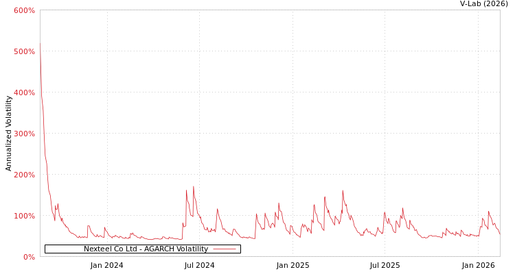 graph of Nexteel Co Ltd AGARCH