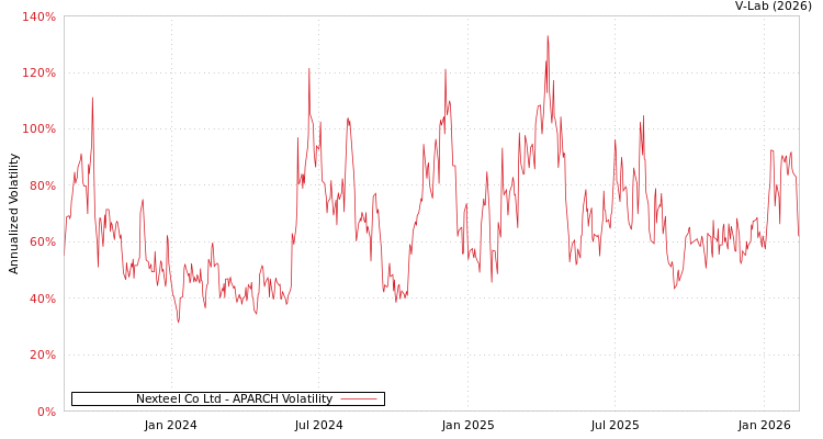 graph of Nexteel Co Ltd APARCH