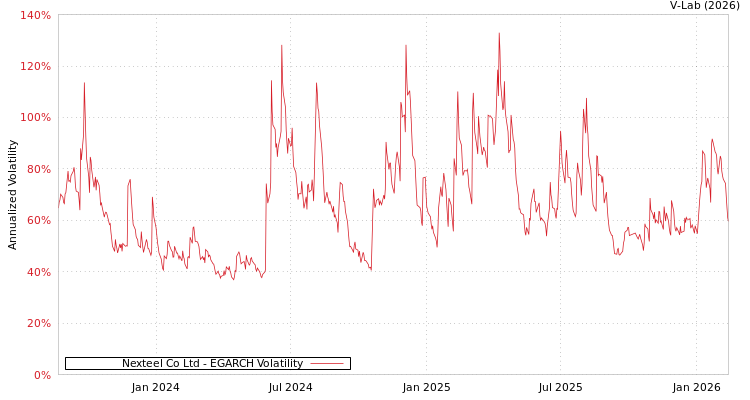 graph of Nexteel Co Ltd EGARCH