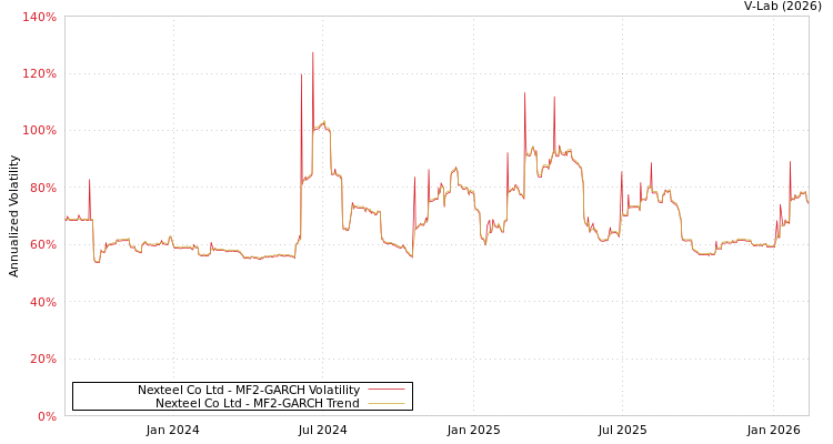graph of Nexteel Co Ltd MF2-GARCH