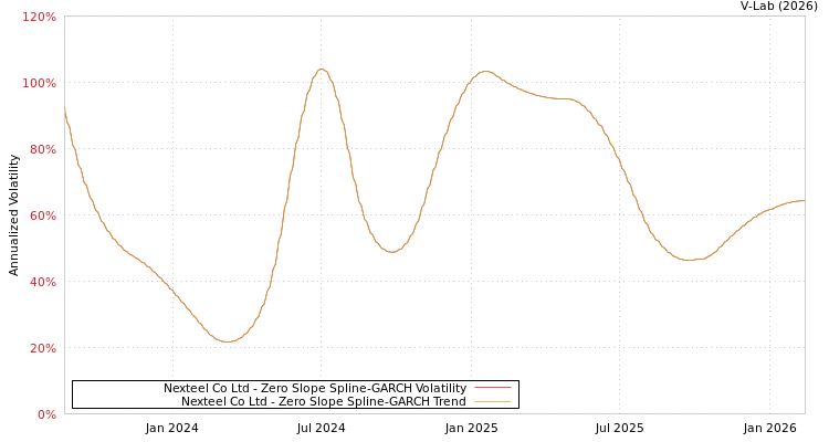 graph of Nexteel Co Ltd S0GARCH