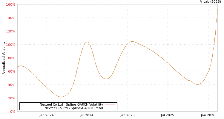 graph of Nexteel Co Ltd SGARCH