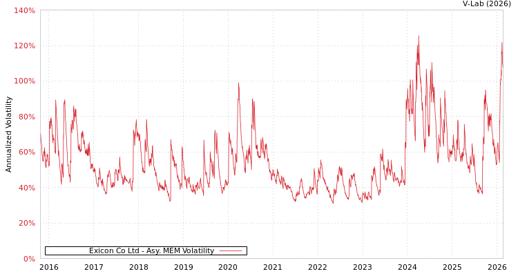 graph of Exicon Co Ltd AMEM