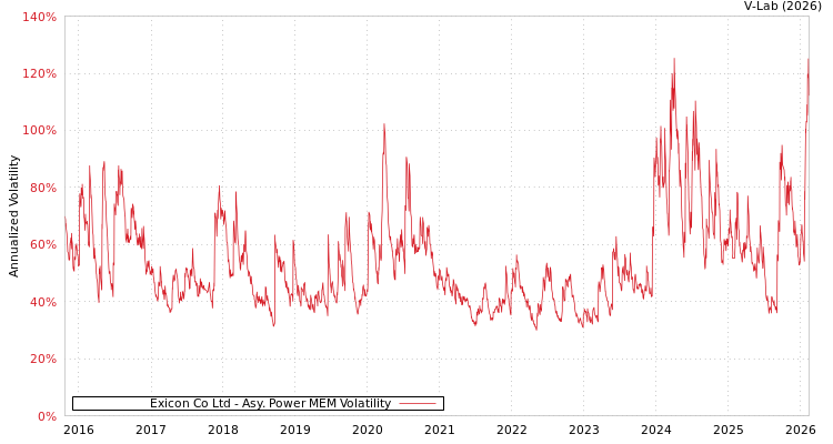 graph of Exicon Co Ltd APMEM