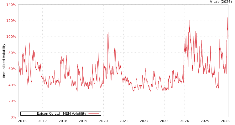 graph of Exicon Co Ltd MEM