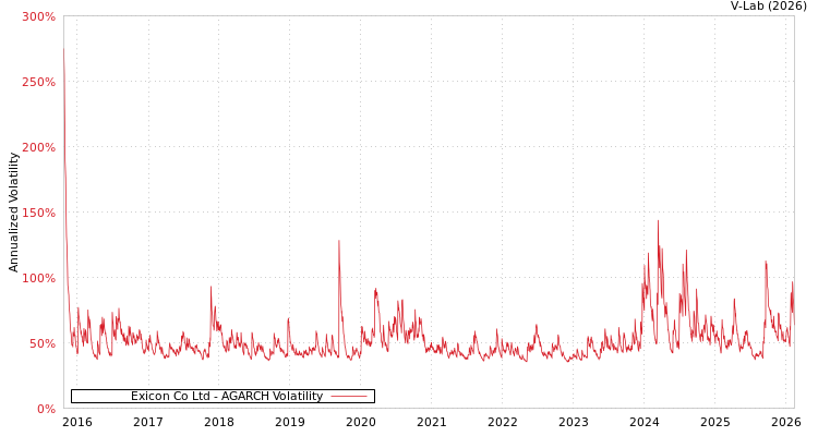 graph of Exicon Co Ltd AGARCH