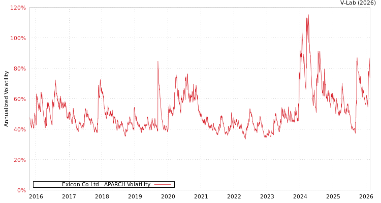 graph of Exicon Co Ltd APARCH