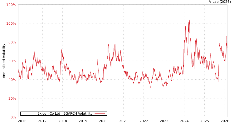 graph of Exicon Co Ltd EGARCH