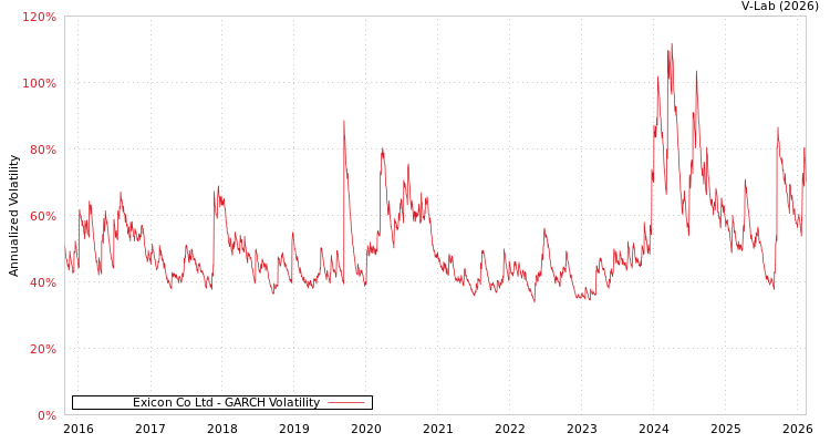 graph of Exicon Co Ltd GARCH