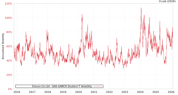 graph of Exicon Co Ltd GAS-GARCH-T